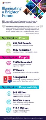 Encore Impact at a Glance
