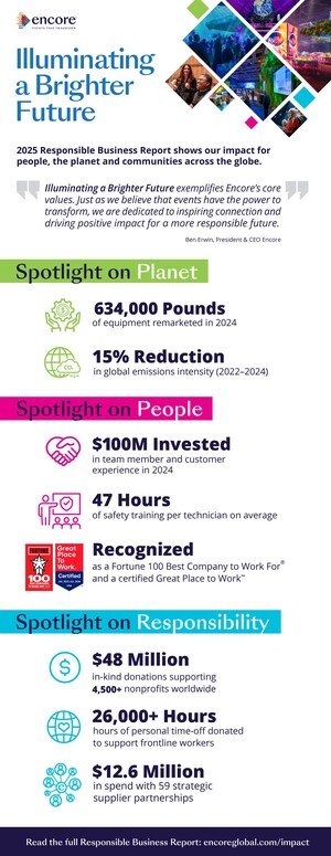 Encore Publishes Inaugural Responsible Business Report: Illuminating a Brighter Future