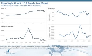 Used Jet Aircraft Asking Prices Shift from Downward to Sideways Trend