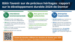 Domtar publie son premier rapport sur le développement durable depuis son intégration, posant un jalon vers l'atteinte de ses objectifs pour 2030