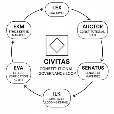 SPQR’s Constitutional Governance Loop enforces immutable guardrails at every stage of AI operation.