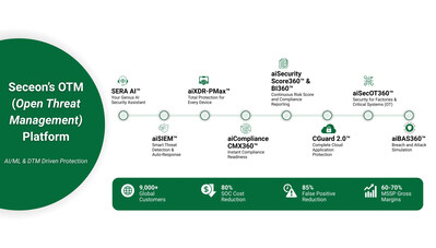 Seceon's OTM Platform unifies AI/ML-driven products including aiSIEM, aiXDR-PMax, and CGuard 2.0 to deliver complete detection, response, and compliance.