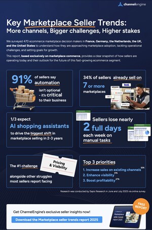 ChannelEngine Report Warns Holiday Sales at Risk as Marketplace Sellers Lose 36% of Week to Manual Tasks