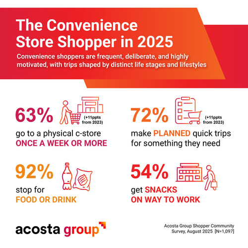 Acosta Group Convenience Shopper Study 2025