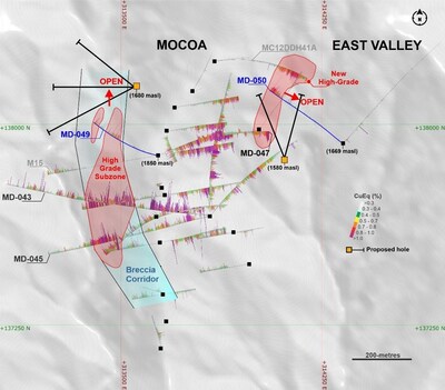 Figure 1. Plan view of MD-049, MD-050 and previous holes mentioned in this release, with the interpreted breccia corridor and the new high-grade core at Mocoa porphyry system. *For MD-049: azimuth of 285-degrees and dipping 75-degrees. Hole collar is 313634E, 137883N and 1850 m.a.s.l. Coordinates are UTM system, zone 18N and WGS84 projection. For MD-050: azimuth of 305-degrees and dipping 70-degrees. Hole collar is 314329E, 137929N and 1669 m.a.s.l. Coordinates are UTM system, zone 18N and WGS84 projection. Copper equivalent (CuEq) for drill hole interceptions is calculated as: CuEq (%) = Cu (%) + 4.2 × Mo (%), utilizing metal prices of Cu - US$4.00/lb and Mo - US$20.00/lb and metal recoveries of 90% Cu and 75% Mo. Grades are uncut. Mineralized zones at Mocoa are bulk porphyry-style zones and drilled widths are interpreted to be very close to true widths. (CNW Group/COPPER GIANT RESOURCES CORP.)
