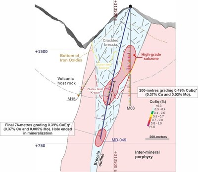 Figure 2. Simplified geology diagram with the interpreted high-grade subzone distribution within the breccia zone. *Copper equivalent (CuEq) for drill hole interceptions is calculated as: CuEq (%) = Cu (%) + 4.2 × Mo (%), utilizing metal prices of Cu - US$4.00/lb and Mo - US$20.00/lb and metal recoveries of 90% Cu and 75% Mo. Grades are uncut. Mineralized zones at Mocoa are bulk porphyry-style zones and drilled widths are interpreted to be very close to true widths. (CNW Group/COPPER GIANT RESOURCES CORP.)