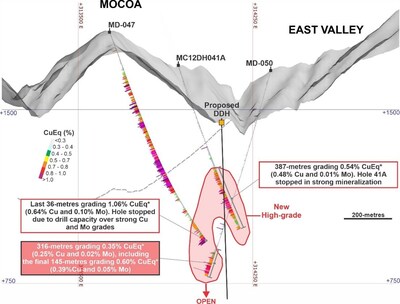 Figure 5. West to East cross-section looking north with a slide width of 300-metres. *Copper equivalent (CuEq) for drill hole interceptions is calculated as: CuEq (%) = Cu (%) + 4.2 × Mo (%), utilizing metal prices of Cu - US$4.00/lb and Mo - US$20.00/lb and metal recoveries of 90% Cu and 75% Mo. Grades are uncut. Mineralized zones at Mocoa are bulk porphyry-style zones and drilled widths are interpreted to be very close to true widths. (CNW Group/COPPER GIANT RESOURCES CORP.)