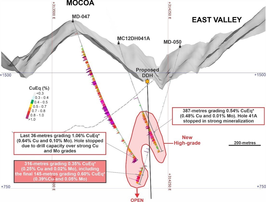Figure 5. West to East cross-section looking north with a slide width of 300-metres. *Copper equivalent (CuEq) for drill hole interceptions is calculated as: CuEq (%) = Cu (%) + 4.2 × Mo (%), utilizing metal prices of Cu - US$4.00/lb and Mo - US$20.00/lb and metal recoveries of 90% Cu and 75% Mo. Grades are uncut. Mineralized zones at Mocoa are bulk porphyry-style zones and drilled widths are interpreted to be very close to true widths. (CNW Group/COPPER GIANT RESOURCES CORP.)