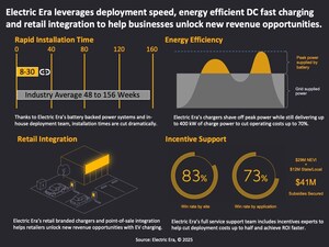 Electric Era EV Chargers Go Live at Love's, Delivering Fast ROI for National Fuel Chains - a Formula for Success with the Return of NEVI
