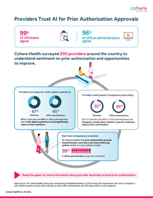 National Survey of U.S. Providers Shows Trust in AI to Improve Prior Authorization as Looming Standards Raise the Stakes