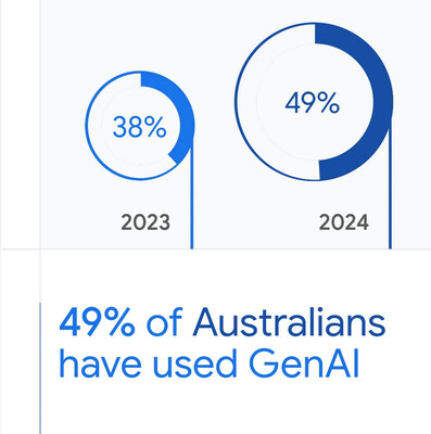 A notable rise in the adoption of AI in Australia (source: A new survey from IPSOS and Google, Silva, 2025) (PRNewsfoto/Odoo)