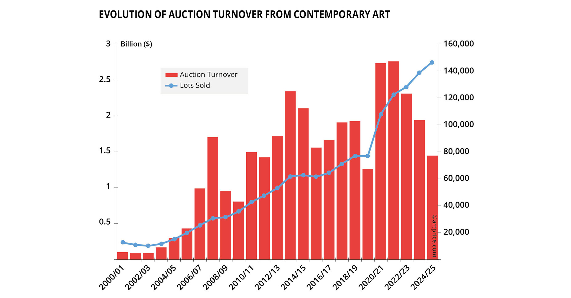 아트프라이스 뉴스: 프리즈 런던과 아트 바젤 파리를 앞두고, 아트프라이스 바이 아트마켓이 연간 미술품 경매 낙찰 건수의 기록적인 증가,  시장 패러다임의 눈에 띄는 변화, AI의 영향을 주제로 한 2025년 현대미술 시장 보고서 발표