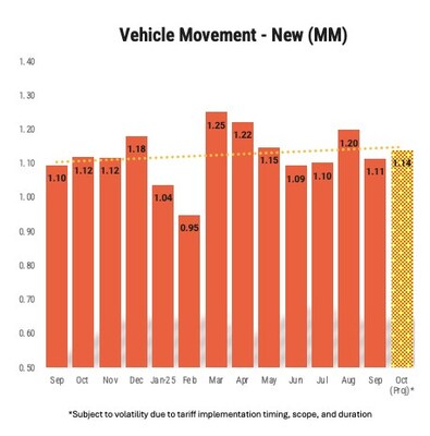 Despite the gain in supply, new vehicle movement fell by almost 85K; October projections are at similar levels.