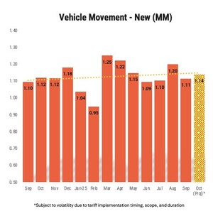 ZEROSUM "STATE OF THE DEALER" REPORT: NEW VEHICLE MOVEMENT FALLS BY 7.5%, INVENTORY UP BY 6O,000 UNITS AS AUTO SALES COOL IN SEPTEMBER