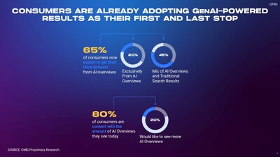 Consumers now expect to get their ideal answers from AI overviews