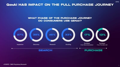 GenAI impact on the purchase journey