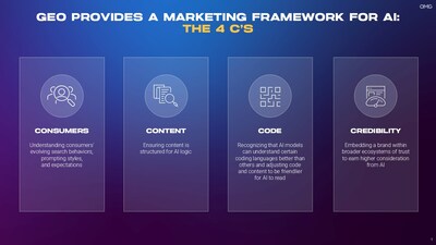 The 4 Cs of a GEO Strategy