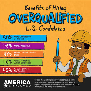 70% of Employers Say They'll Hire Overqualified Candidates -- But There's a Catch