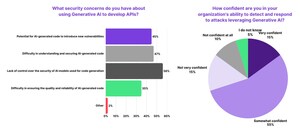 Salt Security Report Shows API Security Blind Spots Could Put AI Agent Deployments at Risk