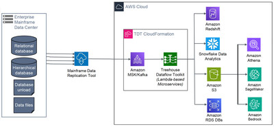 Treehouse Dataflow Toolkit (TDT) is a serverless Lambda-based application that automatically creates all target resources required for data transfer to targets on AWS.
