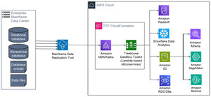 AWS Partner Cast showcases how Treehouse Software's TDT revolutionizes mainframe data replication in AWS environments