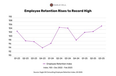 The latest Eagle Hill Consulting Employee Retention Index continues its upward trend, rising to 105.8, its highest mark since the Index was launched in 2023.