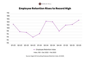 Eagle Hill Consulting Employee Retention Index Reaches All-Time High, Signaling Workers Will Continue to Job Hug Over Next Six Months