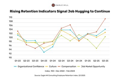 All four Eagle Hill Consulting Retention Index sub-indices fluctuated across demographics and throughout the quarter.