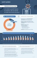 Période estivale 2025 : Santé Québec dresse un premier bilan positif dans le réseau de la santé et des services sociaux (Groupe CNW/Santé Québec)