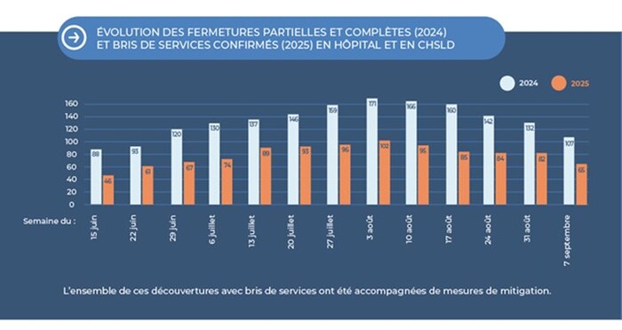 P&#233;riode estivale 2025 : Sant&#233; Qu&#233;bec dresse un premier bilan positif dans le r&#233;seau de la sant&#233; et des services sociaux (Groupe CNW/Sant&#233; Qu&#233;bec)