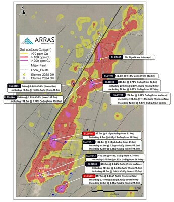 Figure 1. Map of the Berezski Trend highlighting the 8.8 km copper-in-soil anomaly. Drill holes announced by Arras in Q1 2025 are marked in white with a blue center, while holes drilled in 2025 to date are shown in solid yellow. The location of the sections in Figures 3 and 4 of this news release is shown by the dashed blue line A-A’ and B-B’. (CNW Group/Arras Minerals Corp.)