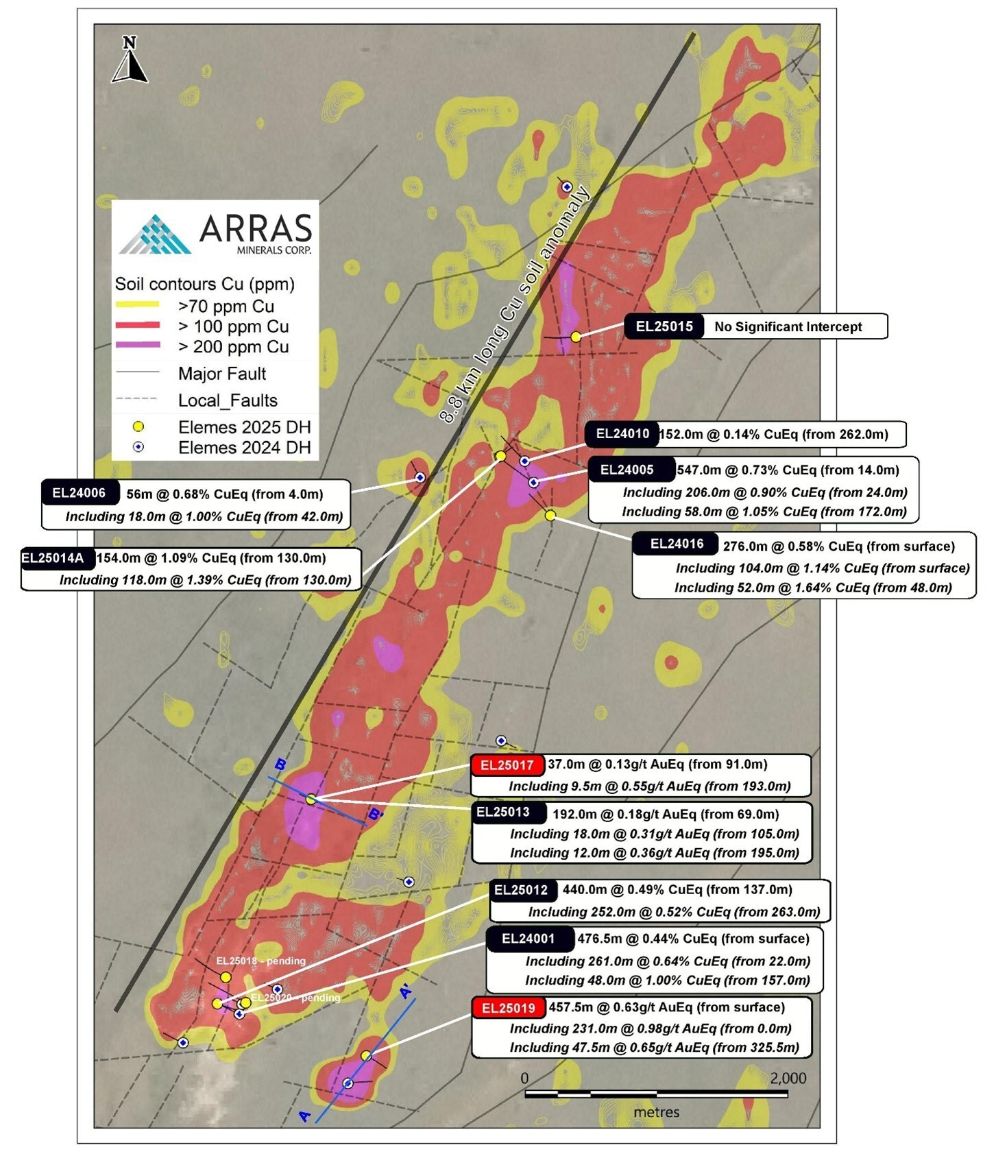 Figure 1. Map of the Berezski Trend highlighting the 8.8 km copper-in-soil anomaly. Drill holes announced by Arras in Q1 2025 are marked in white with a blue center, while holes drilled in 2025 to date are shown in solid yellow. The location of the sections in Figures 3 and 4 of this news release is shown by the dashed blue line A-A’ and B-B’. (CNW Group/Arras Minerals Corp.)