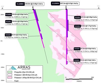 Figure 3. Cross-section A-A’ looking NW showing key intercepts in drill-holes EL24004 and EL25019, with principal intercepts. (CNW Group/Arras Minerals Corp.)
