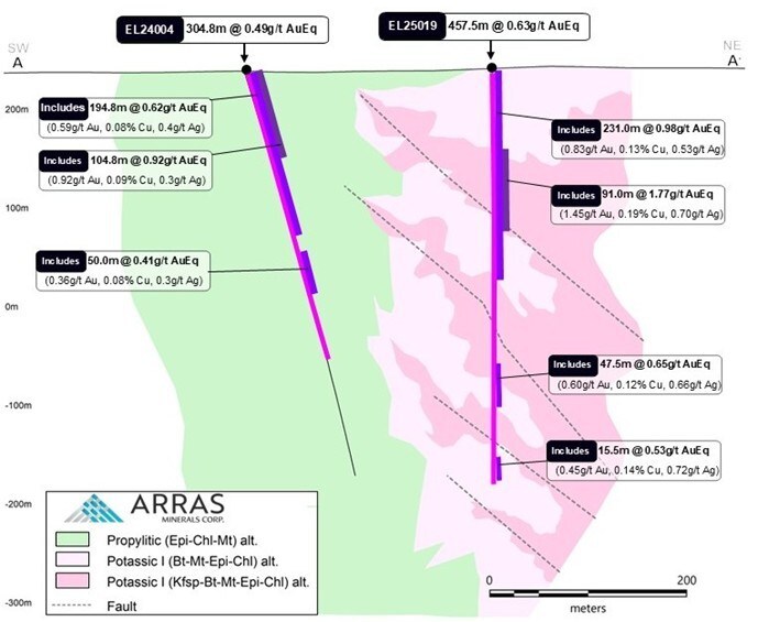 Figura 3. Sección transversal A-A' mirando hacia el noroeste que muestra intercepciones clave en los pozos de perforación EL24004 y EL25019, con intercepciones principales. (Grupo CNW/Arras Minerals Corp.)