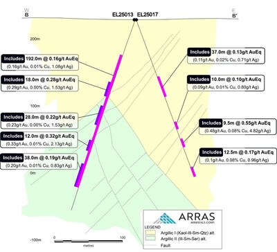 Figure 4. Cross-section B-B’ looking NE showing key intercepts in drill-holes EL25013 and EL25017, with principal intercepts. (CNW Group/Arras Minerals Corp.)