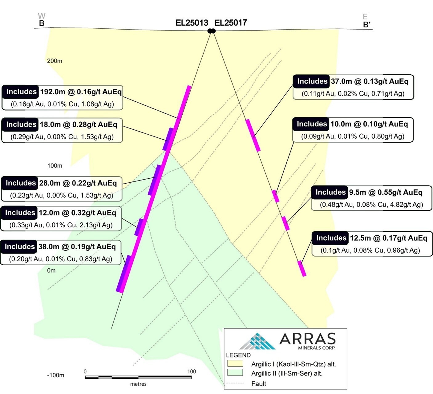 Figura 4. Sección transversal B-B' mirando NE que muestra intercepciones clave en los pozos de perforación EL25013 y EL25017, con intercepciones principales. (Grupo CNW/Arras Minerals Corp.)