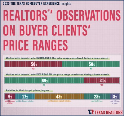 Realtors' observations on buyer-clients' price ranges.
