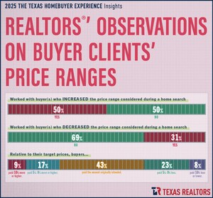 Homebuyers in Texas Face Shifting Conditions, According to the Realtors Who Help Them