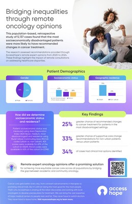 New AccessHope Research Reveals Remote Cancer Expertise Can Significantly Impact Treatment Plans for Socioeconomically Disadvantaged and Non-Urban Patients