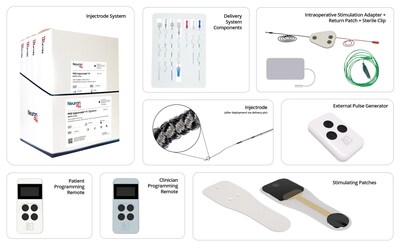 The PNS Injectrode F1 System designed for minimally invasive, drug-free treatment of chronic pain.