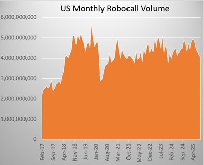 U.S. Consumers Received Just Under 4.1 Billion Robocalls in September 2025, According to YouMail Robocall Index