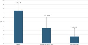 Largest Real-World Study Confirms Long-Term Safety and Efficacy of Minimally Invasive Posterior SI Joint Fusion Using Novel Cortical Allograft