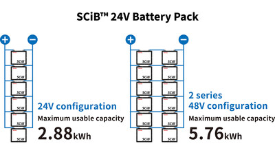 SCiB™ 24V battery pack (P25H20-3): scalable via series and parallel configurations, up to 5.76 kWh output.