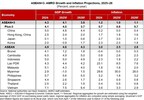 ASEAN+3 Remains Resilient Amid Heightened Global Uncertainties