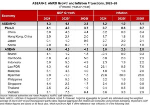世界市場の混乱が続くなか、ASEAN+3は強靭性を維持