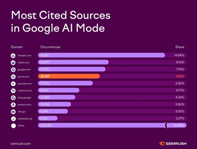 Quora ranks #4 in Google AI Mode. Quora ranks #4 in Google AI Mode.
