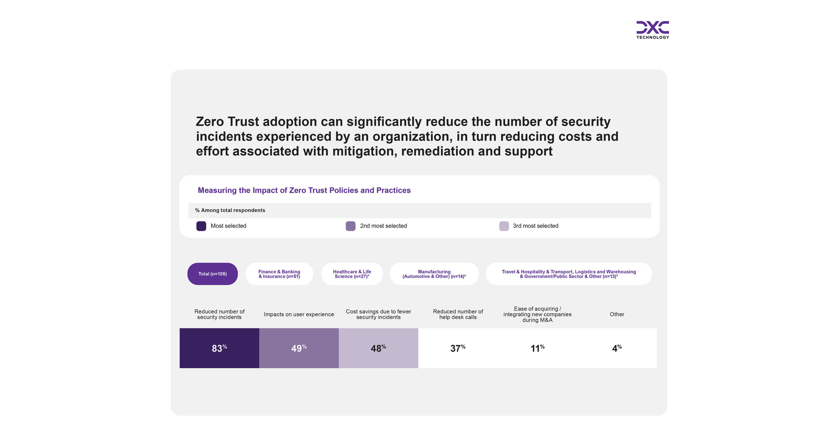 Security Leaders Embrace Zero Trust but Lag on Adopting AI Security Tools, DXC and Microsoft Research Finds