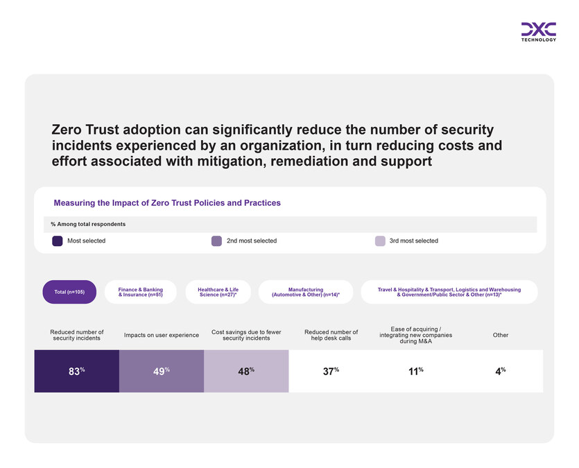 Cyber Midpoint – Security Leaders Embrace Zero Trust but Lag on Adopting AI Security Tools, DXC and Microsoft Research Finds