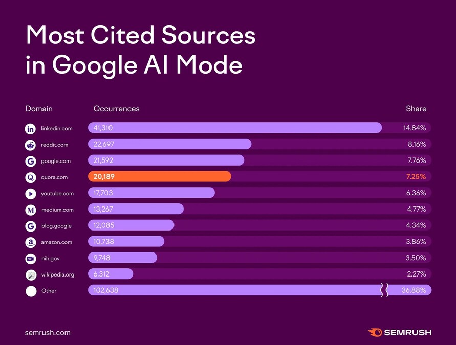 Quora ranks among top cited sources in Google's AI Mode responses, according to Semrush