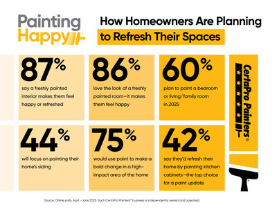 Results of the CertaPro Painters® survey reveal how homeowners plan to refresh their spaces.